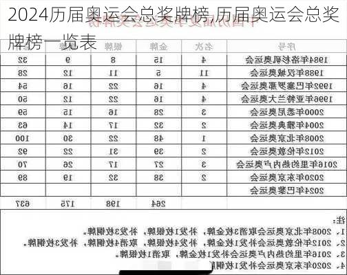 历届奥运会总奖牌榜,历届奥运会总奖牌榜一览表