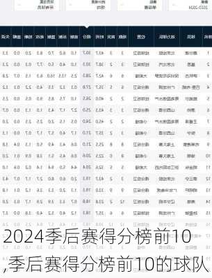 季后赛得分榜前10,季后赛得分榜前10的球队