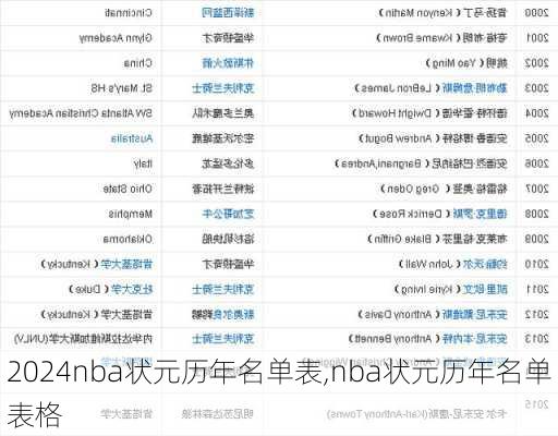 nba状元历年名单表,nba状元历年名单表格
