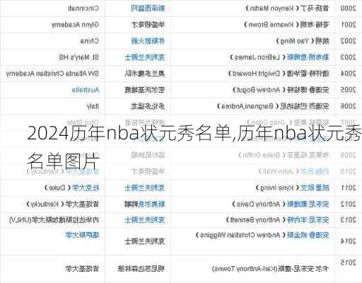 历年nba状元秀名单,历年nba状元秀名单图片