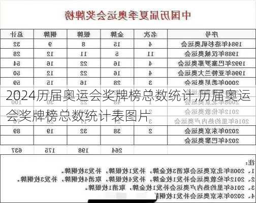 历届奥运会奖牌榜总数统计,历届奥运会奖牌榜总数统计表图片