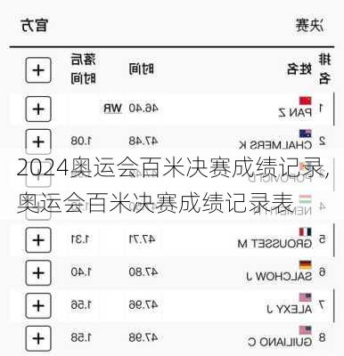 奥运会百米决赛成绩记录,奥运会百米决赛成绩记录表