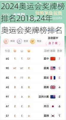 奥运会奖牌榜排名2018,24年奥运会奖牌榜排名