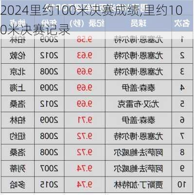 里约100米决赛成绩,里约100米决赛记录