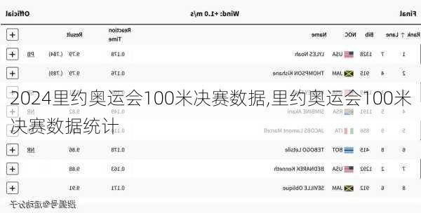 里约奥运会100米决赛数据,里约奥运会100米决赛数据统计