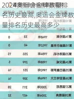 奥运会金牌数量排名历史最高,奥运会金牌数量排名历史最高多少