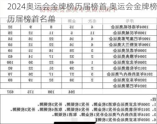 奥运会金牌榜历届榜首,奥运会金牌榜历届榜首名单