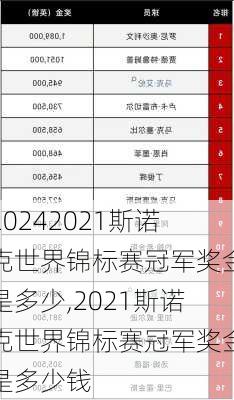 2021斯诺克世界锦标赛冠军奖金是多少,2021斯诺克世界锦标赛冠军奖金是多少钱