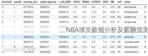 NBA球员数据分析及薪酬预测