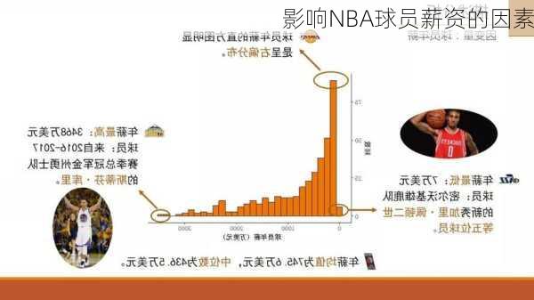 影响NBA球员薪资的因素