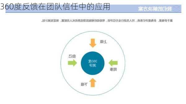 360度反馈在团队信任中的应用